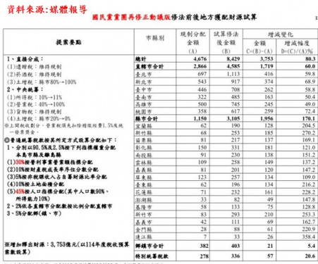 Re: [新聞] 財劃法修正...台南、高雄六都分配最少 綠委痛