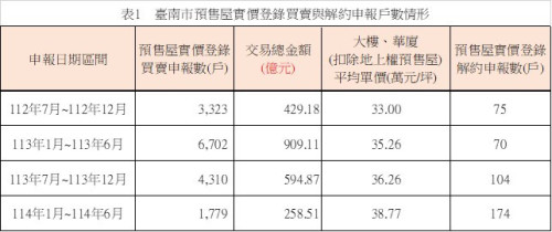 南市預售屋交易量縮 解約件提高 市場轉向理性審視觀望