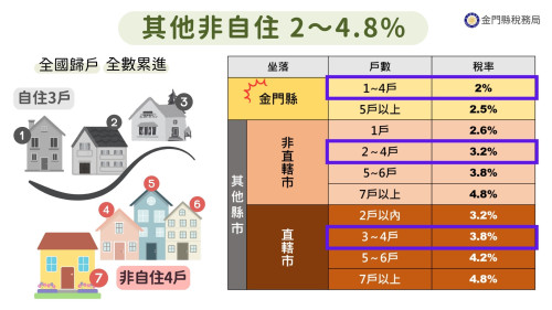金門115年期房屋稅適用全國最低非自住住家用差別稅率