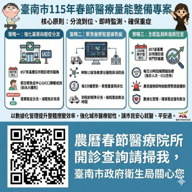 臺南完成春節醫療量能整備：分流到位即時監測 確保重症照護不中斷