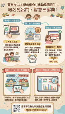 臺南公幼兒園招生115學年度起「線上登記、抽籤、報到」一站完成