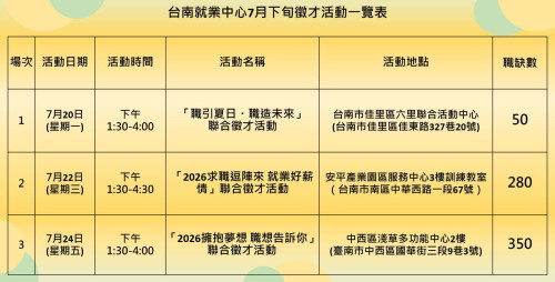 台南就業搶攻暑假求職潮 3場徵才接棒登場