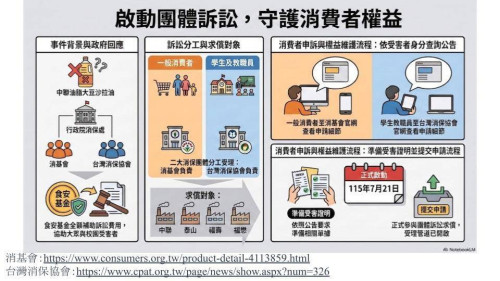 中聯油品求償團體訴訟已啟動 ！南市籲受害民眾與師生登記求償