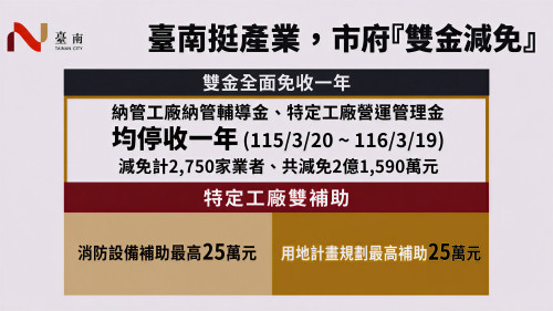 臺南拍板納管及特定工廠「雙金減免」助中小企業度關稅衝擊 穩定營運