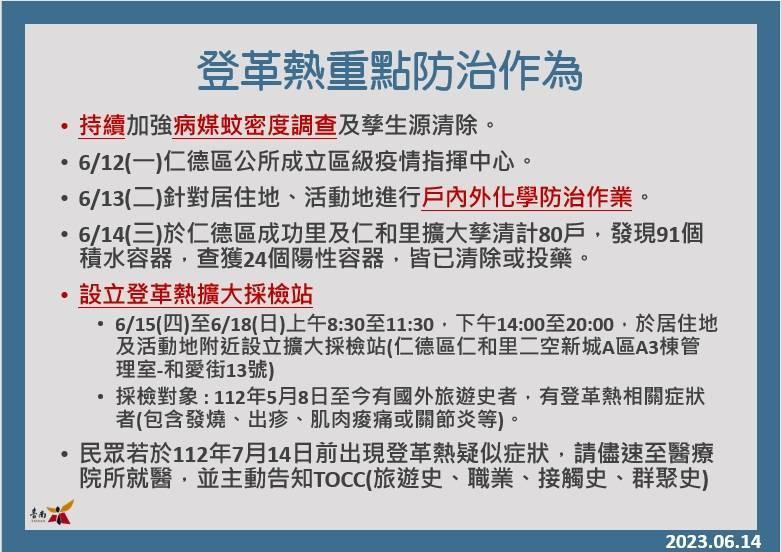 南市主動擴大登革熱採血及早發現2例隱藏病例 期能遏阻疫情擴大