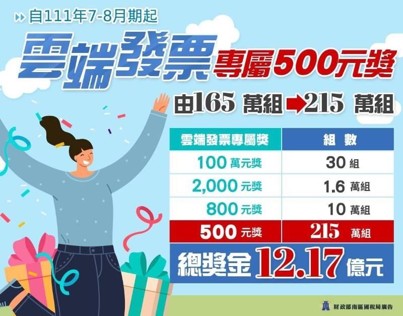 南區國稅局轄區開出5張1千萬元特別獎、2張200萬元特獎及3張100萬元雲端發票專屬獎