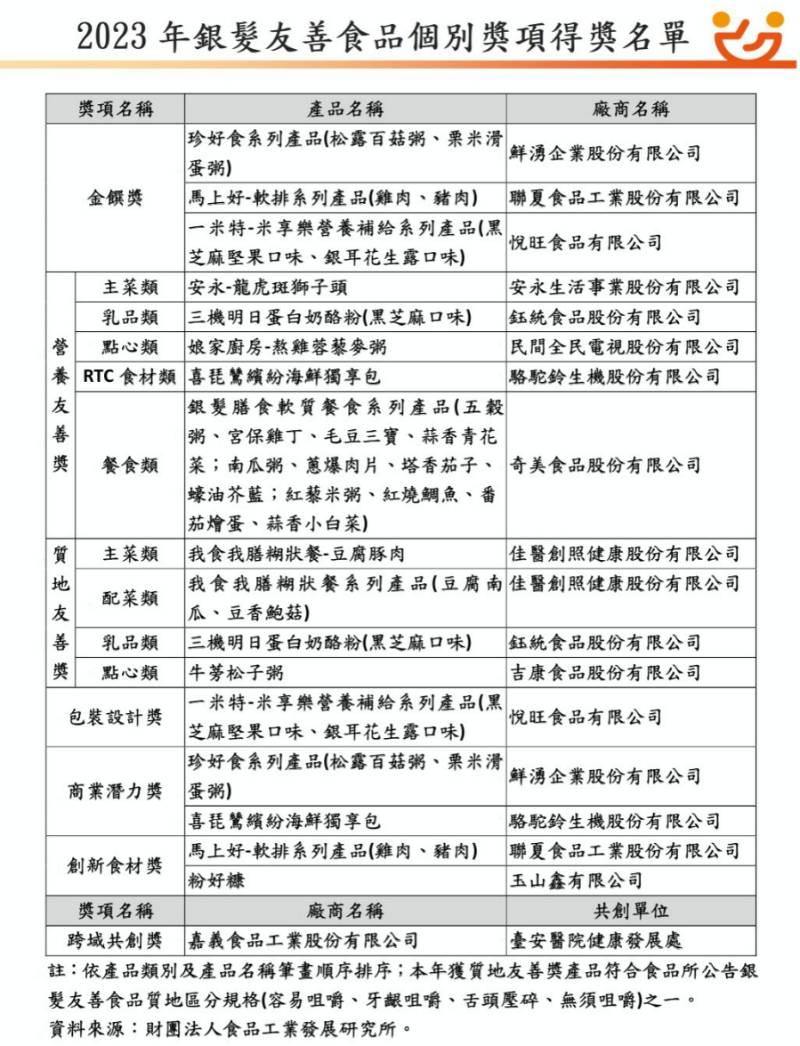 2023 Eatender銀髮友善食品獎　食品所：18項產品獲獎見證在地農產多元應用與價值創造