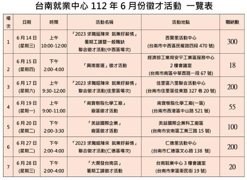 台南中心連辦7場次徵才首場6/14開跑 正職打工通通來  