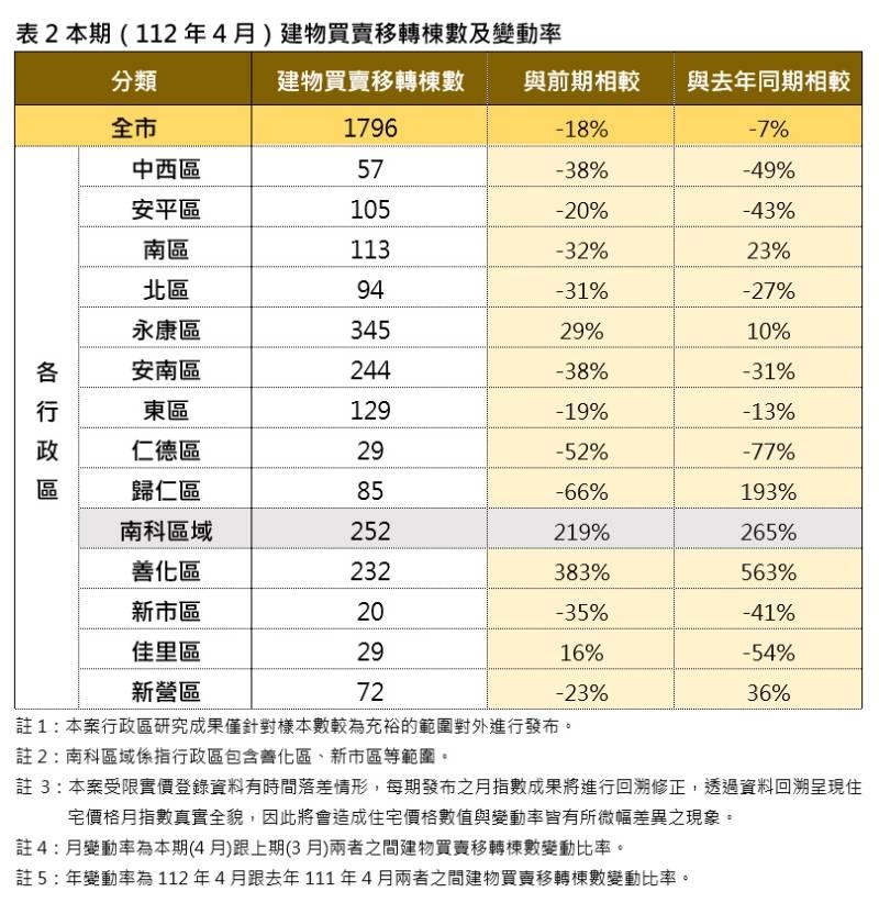 南市房市持續價漲量縮 臺南住宅價格指數今年4月住宅價格指數微幅上升0.48%