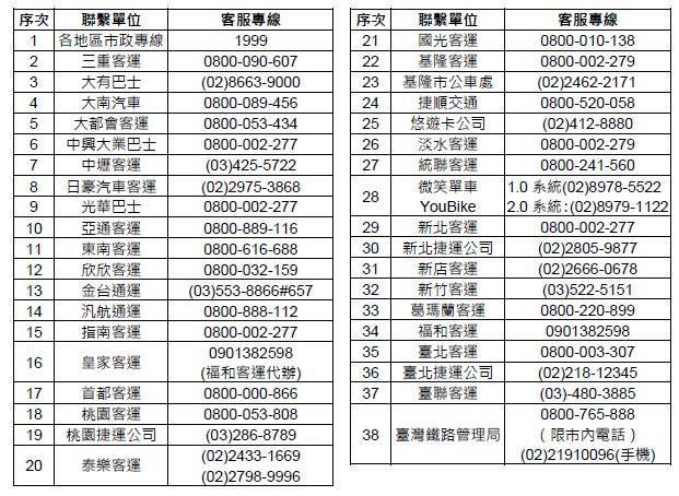 行政院TPASS基北北桃1200都會通定期票 上線首上班日 使用踴躍秩序良好