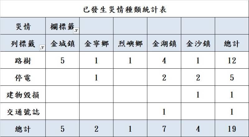 杜蘇芮颱觸及金 各單位全力應變搶救災害