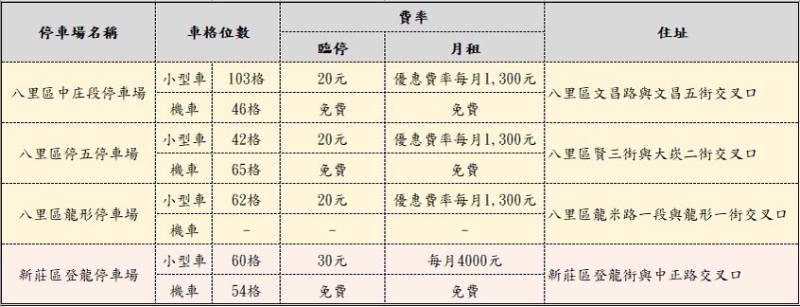 新北市八里、新莊4座智慧型停車場啟用 計提供432格汽機車位