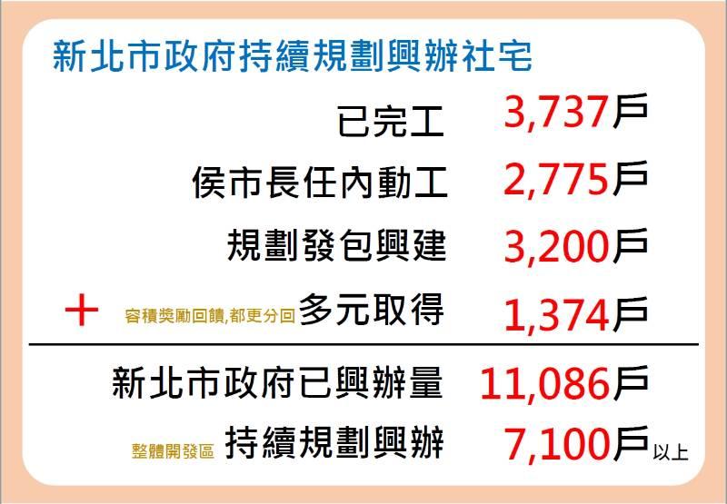 新北社宅再添2處生力軍 蘆洲三重規劃1100戶