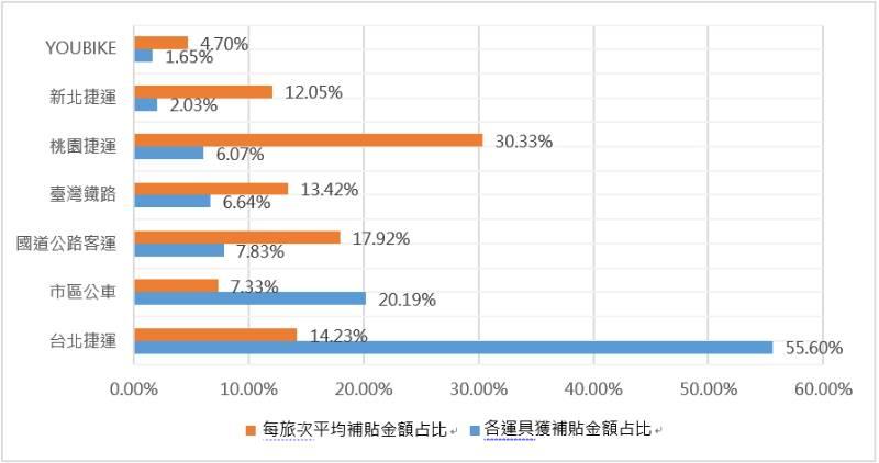 基北北桃1200都會通定期票上線滿月 突破50萬張目標創佳績！ 