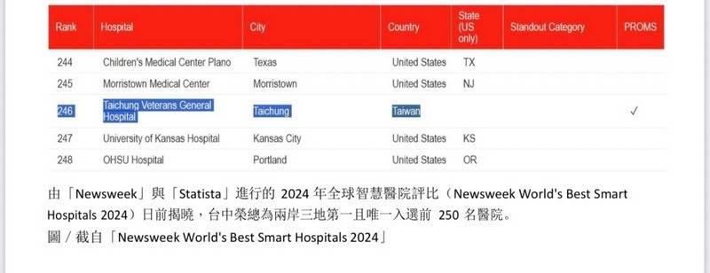台中榮總再度勇奪2024年全球最佳智慧醫院肯定 入選前250名醫院 