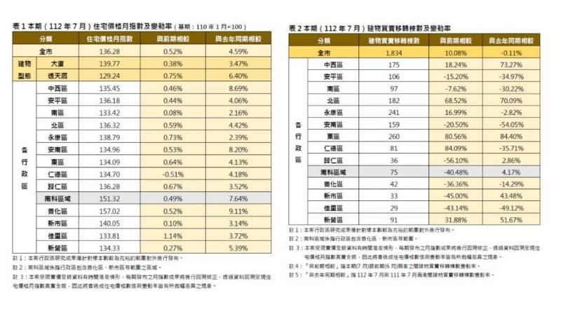 南市112年7月住宅價格指數微幅上漲0.52%交易量增10%