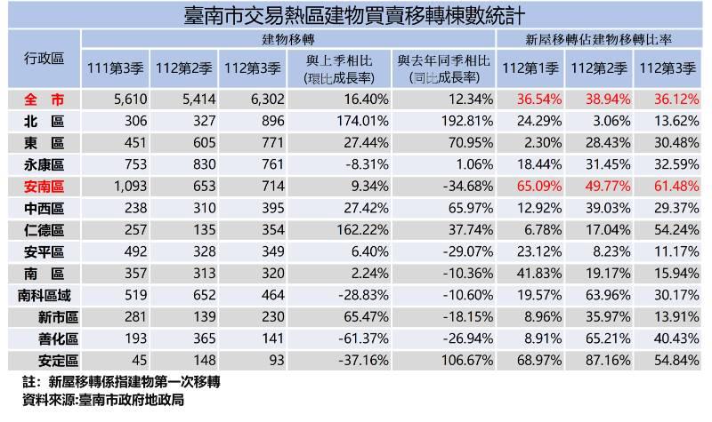 南市今年第3季土地交易量減少 建物交易量成長 地政局：積極查核交易熱區違規