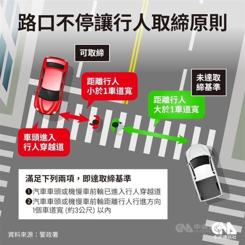 車不讓行人最重罰6000元　還要記點及道安講習