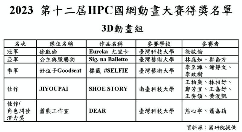 國研院國網中心x臺灣當代文化實驗場　第12屆HPC國網動畫大賽得獎名單公布