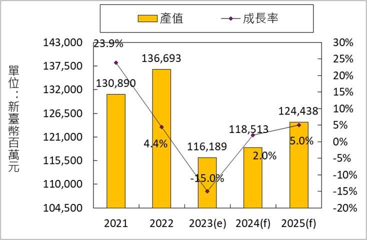 眺望2024產業發展趨勢研討會　工研院：2024年臺灣機械設備產值預估較2023年成長4.9%