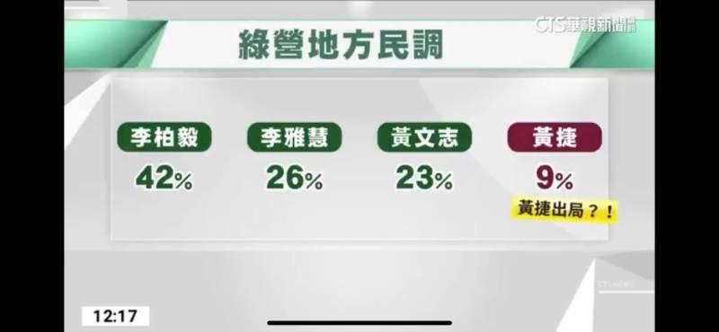 政治風暴│黃捷民調獨步天下，郭倍宏揭露黨媒陰謀