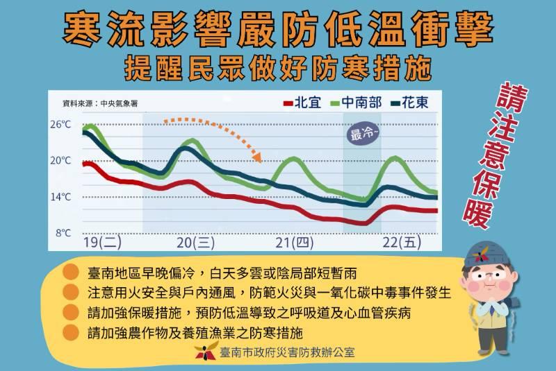 大陸冷高壓南下寒流來襲 黃偉哲提醒民眾加強禦寒措施