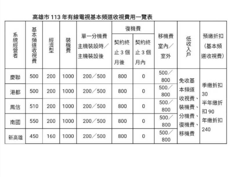 高市府公布113年有線電視收費凍漲！低收入戶享優惠