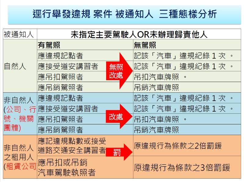 交通違規注意！公司車記次達3次會被吊扣車牌照