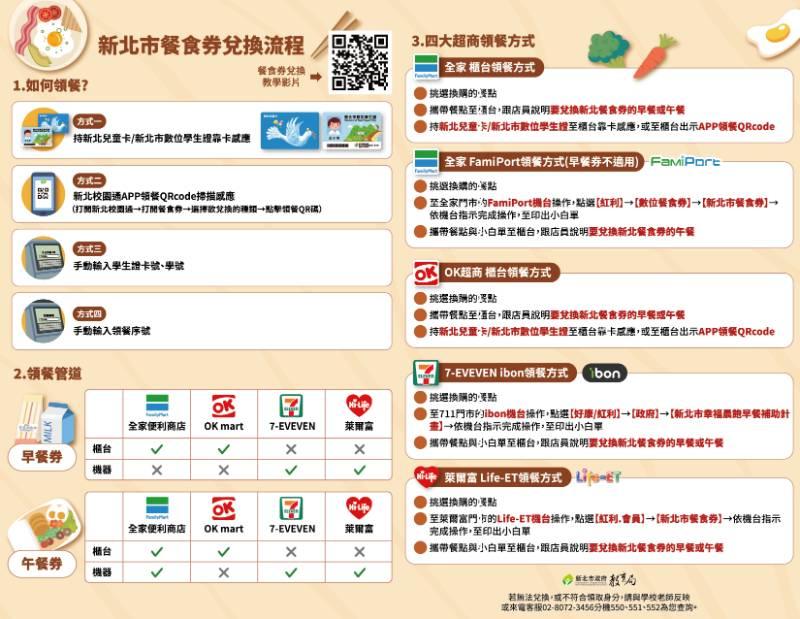 新北市餐食券數位轉型 攜手四大超商1/22上路 