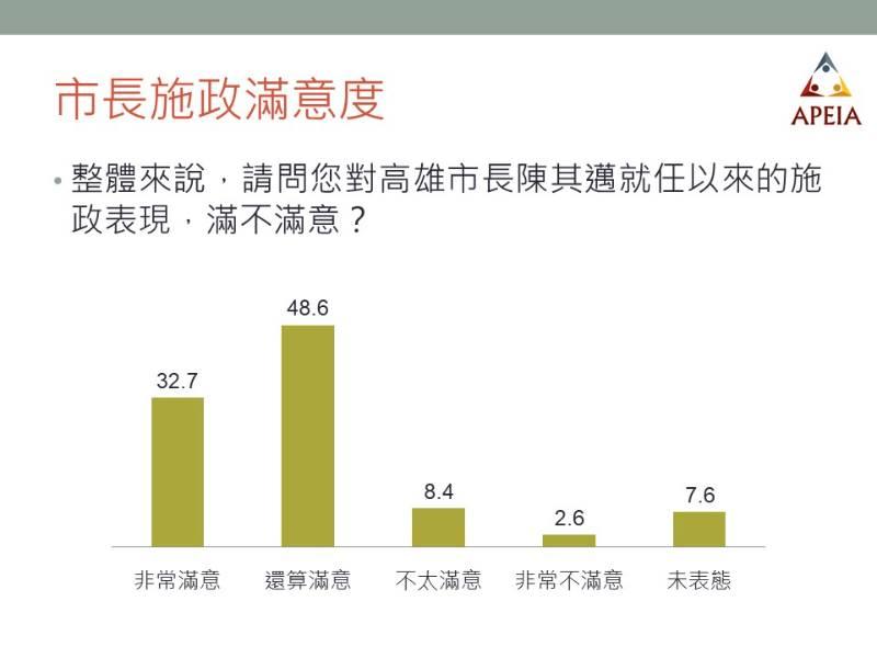 高雄就是狂！ 調查報告出爐   陳其邁施政滿意度突破8成！