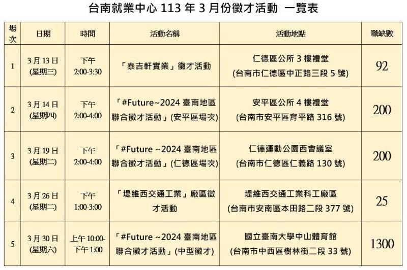 台南就業迎畢業季 3月搶先徵才逾1800職缺 最高上看10萬