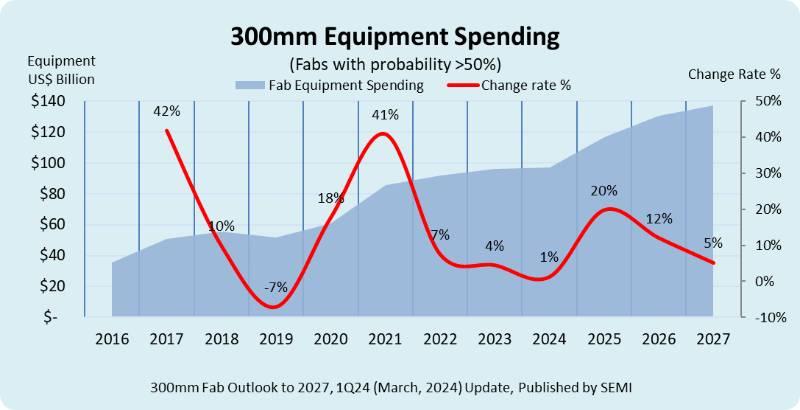 2027年12吋晶圓廠設備支出　SEMI：可望創造1,370億美元新高記錄