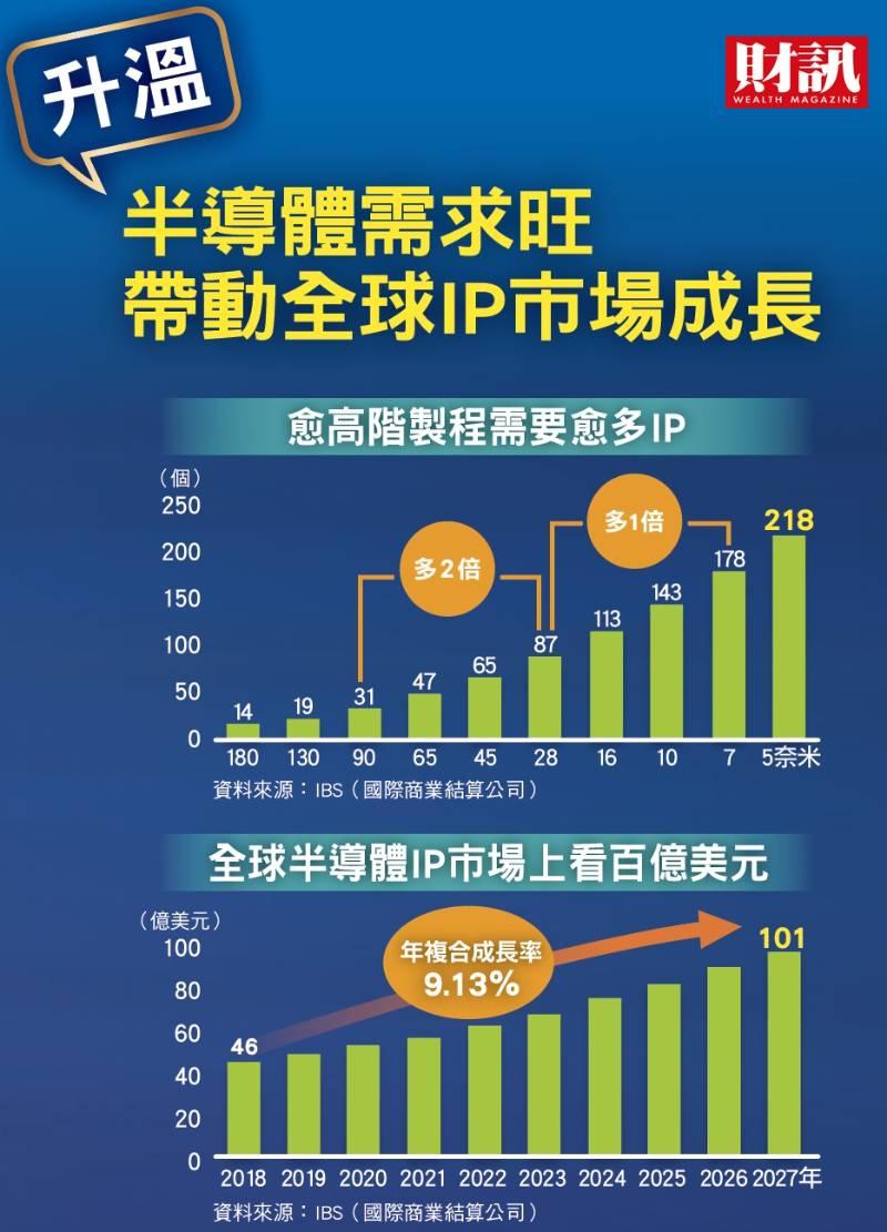 半導體需求旺 帶動全球IP市場大爆發