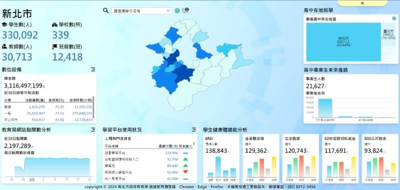 新北「教育資料平臺」 應用教育大數據 量化教育趨勢