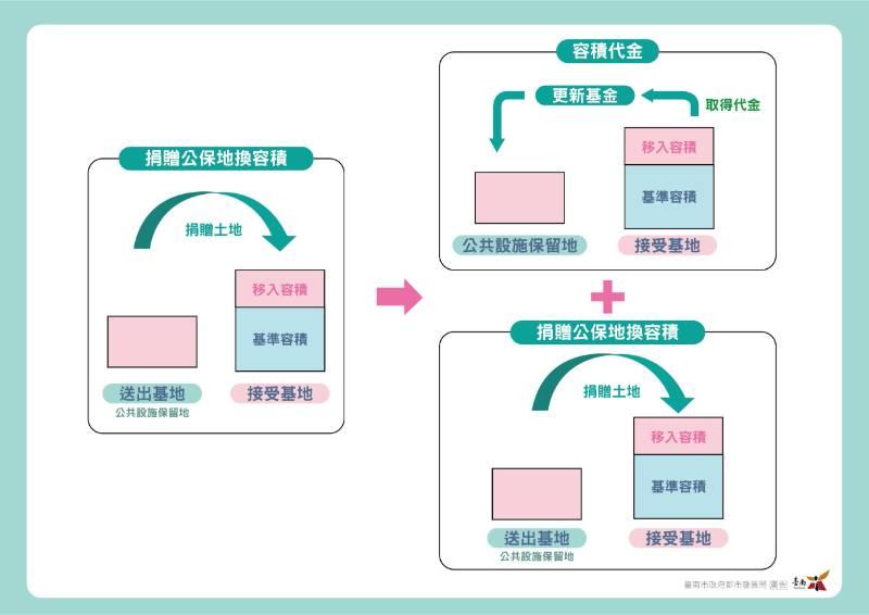 臺南容積移轉機制 2年共取得約15公頃公共設施保留地