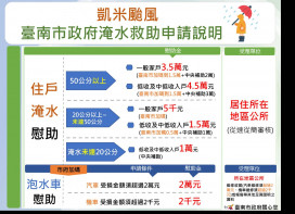 淹水逾50公分臺南加碼到1.5萬補助 泡水汽機車也補助