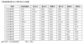 台灣無殼蝸牛心碎！六都電梯大樓＋車位跨越新台幣千萬