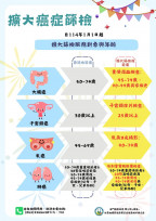 元旦起放寬癌症篩檢及成人健檢年齡-守護民眾健康