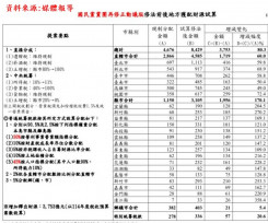 財劃法三讀通過│高市府痛批藍草率修法擴大南北差距⁠