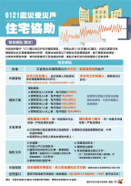 協助受災戶恢復日常 黃偉哲：加速屋損評估×簡化租屋補貼流程