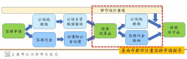 南市府修正容積移轉審查要點發佈施行