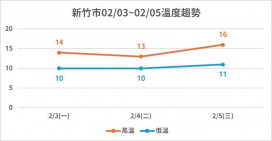 冷氣團來襲！　竹市府啟動低溫應變措施關懷弱勢及加強防寒準備