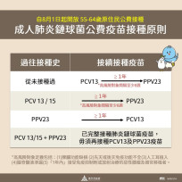 強化原民族群健康保障　竹市55-64歲原民8/1起公費接種肺炎鏈球菌疫苗