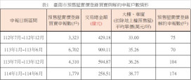 南市預售屋交易量縮 解約件提高 市場轉向理性審視觀望