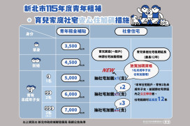 為鼓勵青年安心住、新婚好生養！新北推育兒社宅加籤及青年租補   