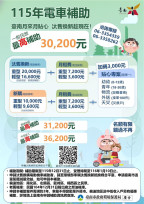 南市電動機車補助再進化！115年電池月租費貼心專案看這
