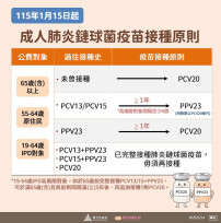 提升自身及家人保護力　竹市1/15起成人肺炎鏈球菌疫苗「升級」接種