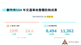 跨局處合作展現人本交通成效　竹市警：114年交通事故死傷雙降