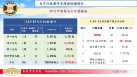 打詐績效獲全國丙組冠軍　竹市警破獲外籍車手集團守護市民荷包
