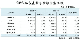 布局有成、多箭齊發　中科2025年營業額再破兆元較2024成長9.29％